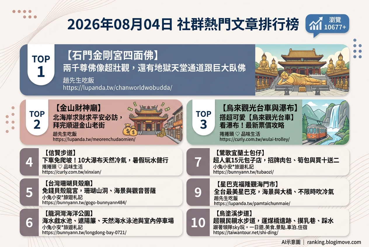 2026年08月04日 | 國內旅遊 | 熱門社群文章導讀：新北寺廟朝聖、山林健行與海景咖啡廳 @Blogimove Ranking