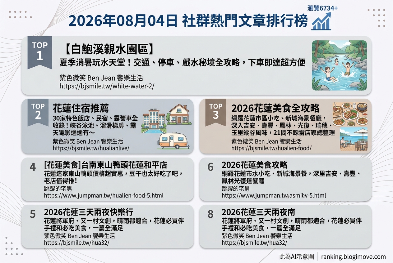 2026年08月04日 | 國內旅遊 | 熱門社群文章導讀：花蓮玩水、特色住宿與縱谷美食全攻略 @Blogimove Ranking
