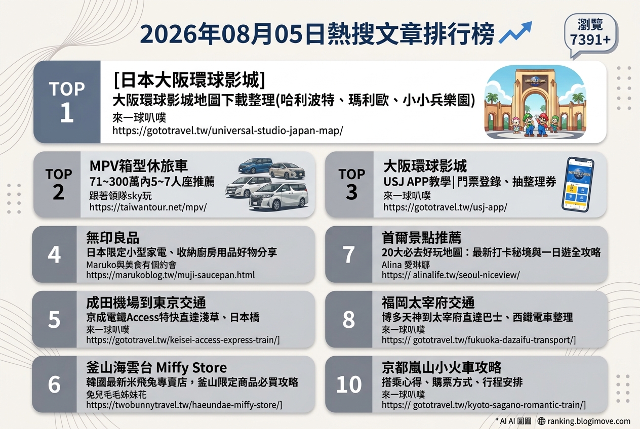 2026年08月05日| 國外旅行 | 熱搜文章導讀：大阪環球影城攻略、日本交通票券與韓國首爾必遊景點 @Blogimove Ranking