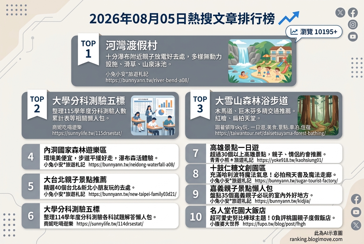 2026年08月05日 | 親子旅行 | 熱搜文章導讀：暑假親子景點、水上樂園與住宿攻略 @Blogimove Ranking