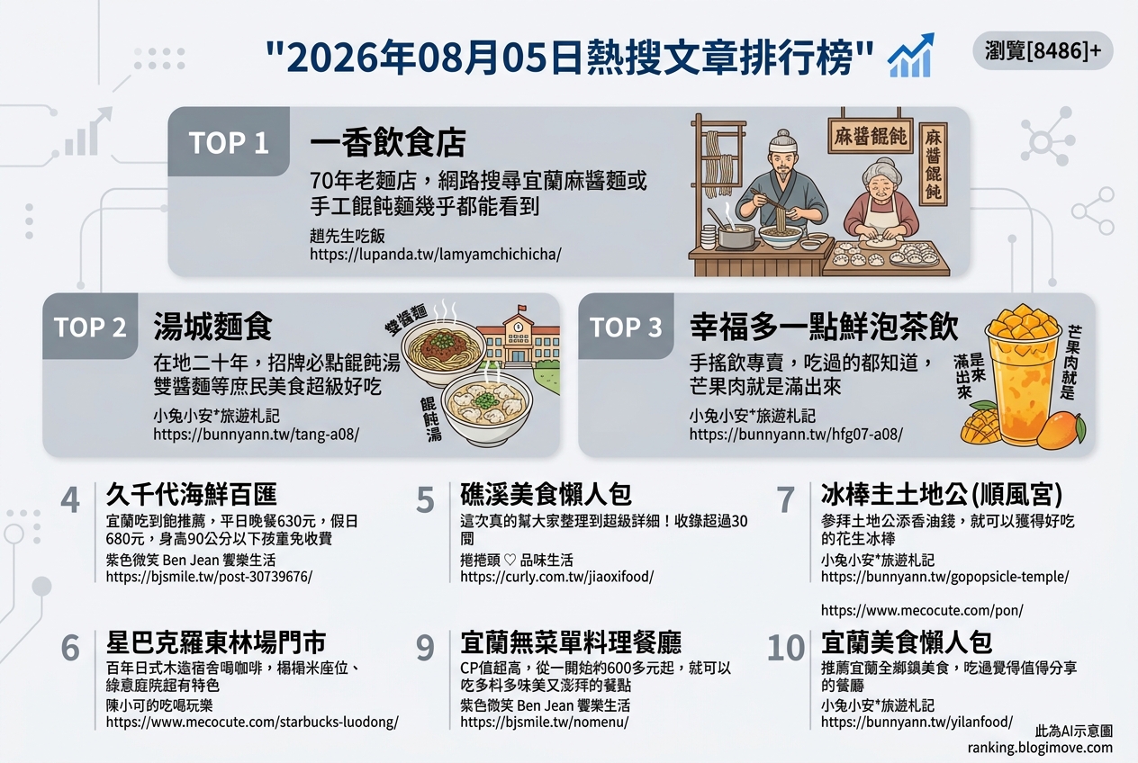 宜蘭美食攻略｜頂級達人私藏！在地人激推必吃名單，古早味到文青咖啡廳全包！ @Blogimove Ranking