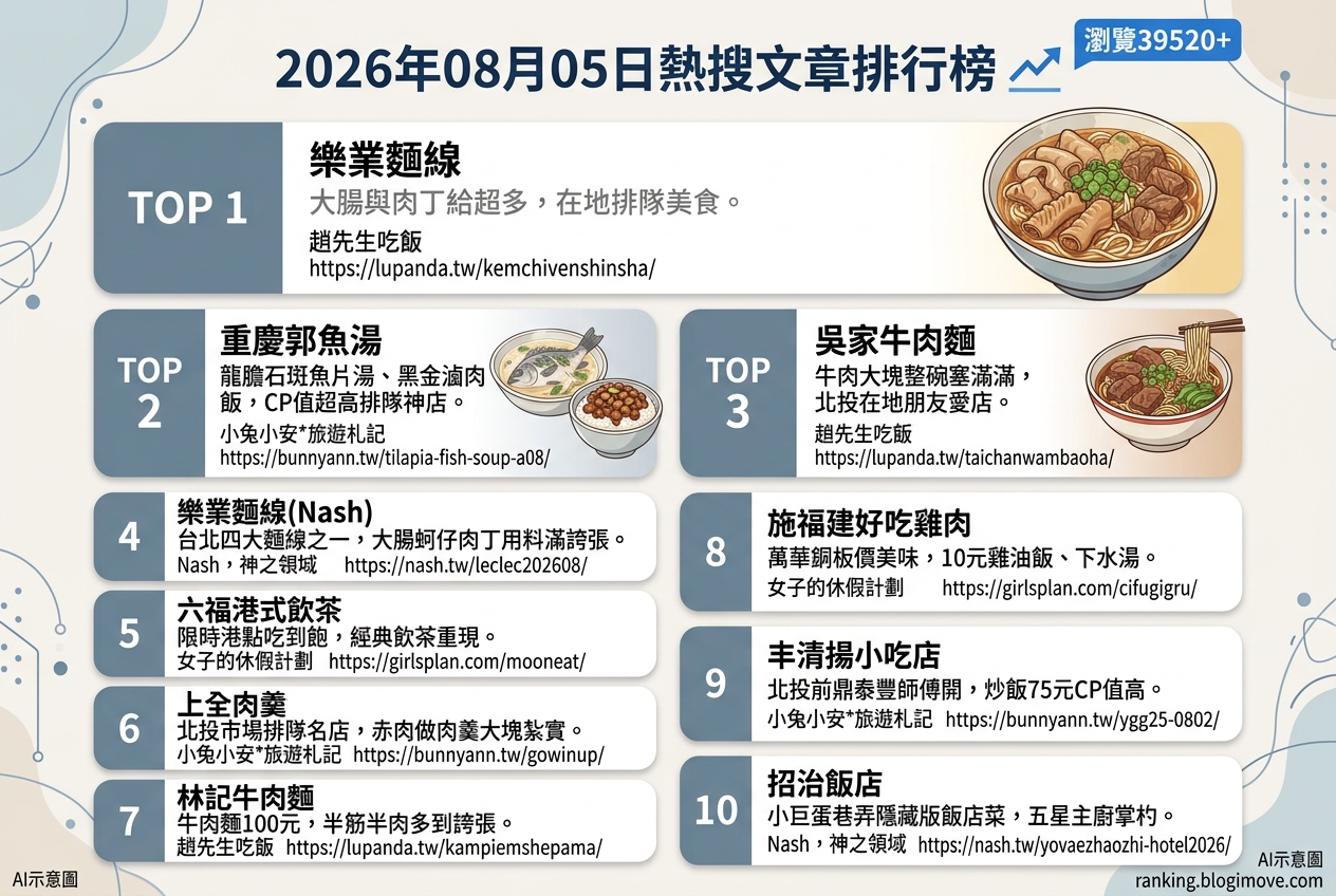 2026年08月05日| 台北美食 | 熱搜文章導讀：在地小吃、港點吃到飽與五星主廚秘饌。 @Blogimove Ranking