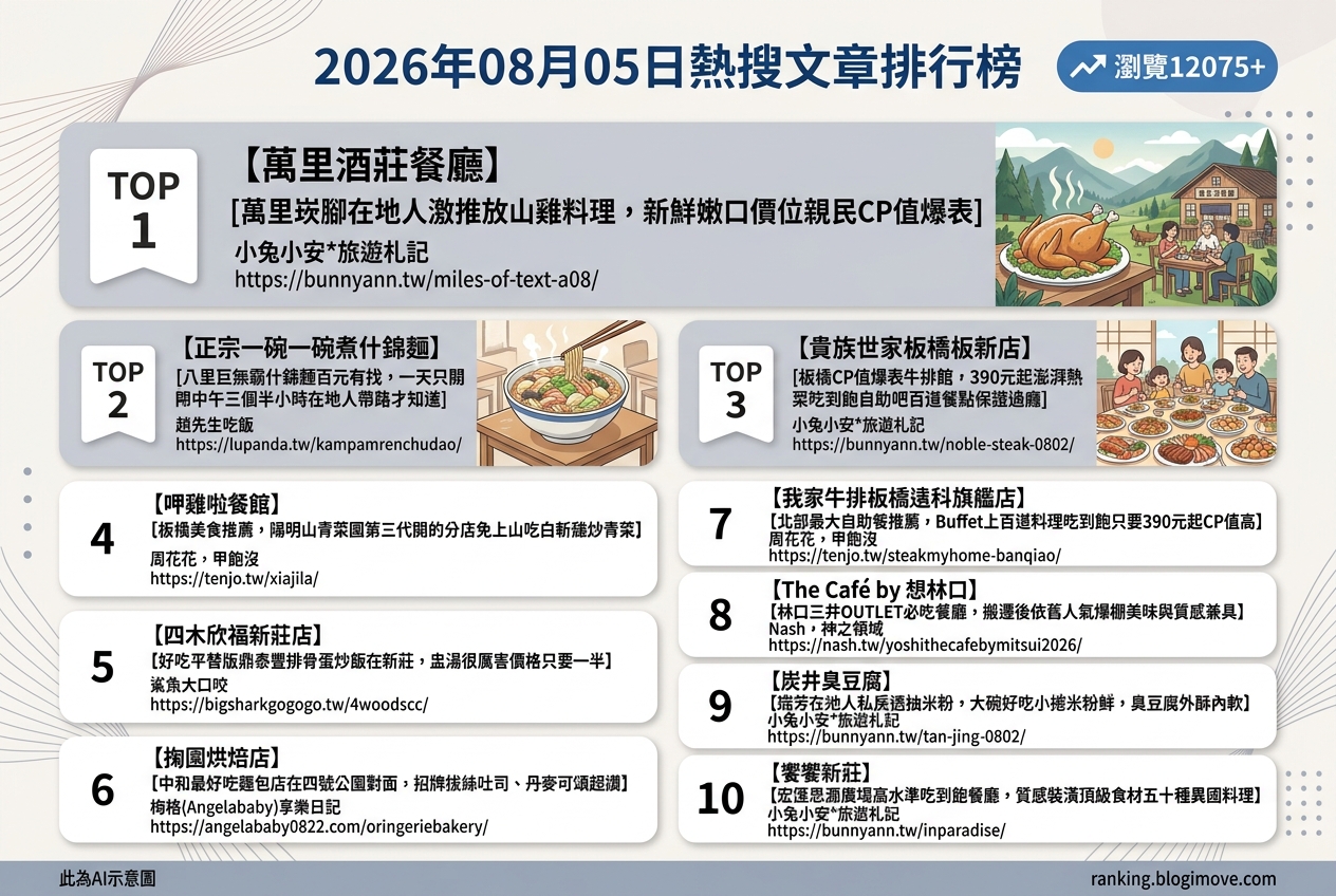 2026年08月05日 | 新北美食 | 熱搜文章導讀：放山雞、澎湃自助吧與平價人氣美食攻略 @Blogimove Ranking