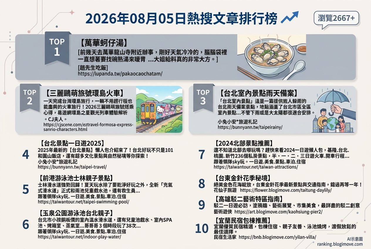 2026年08月05日 | 台北景點 | 熱搜文章導讀：萬華蚵仔湯、環島火車與台北室內景點。 @Blogimove Ranking