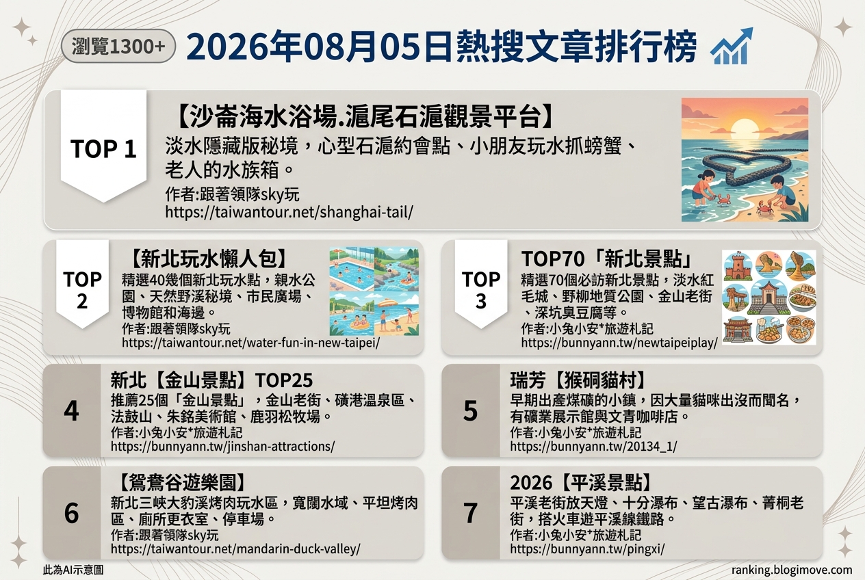 2026年08月05日 | 新北景點 | 熱搜文章導讀：新北玩水、秘境景點與一日遊攻略。 @Blogimove Ranking