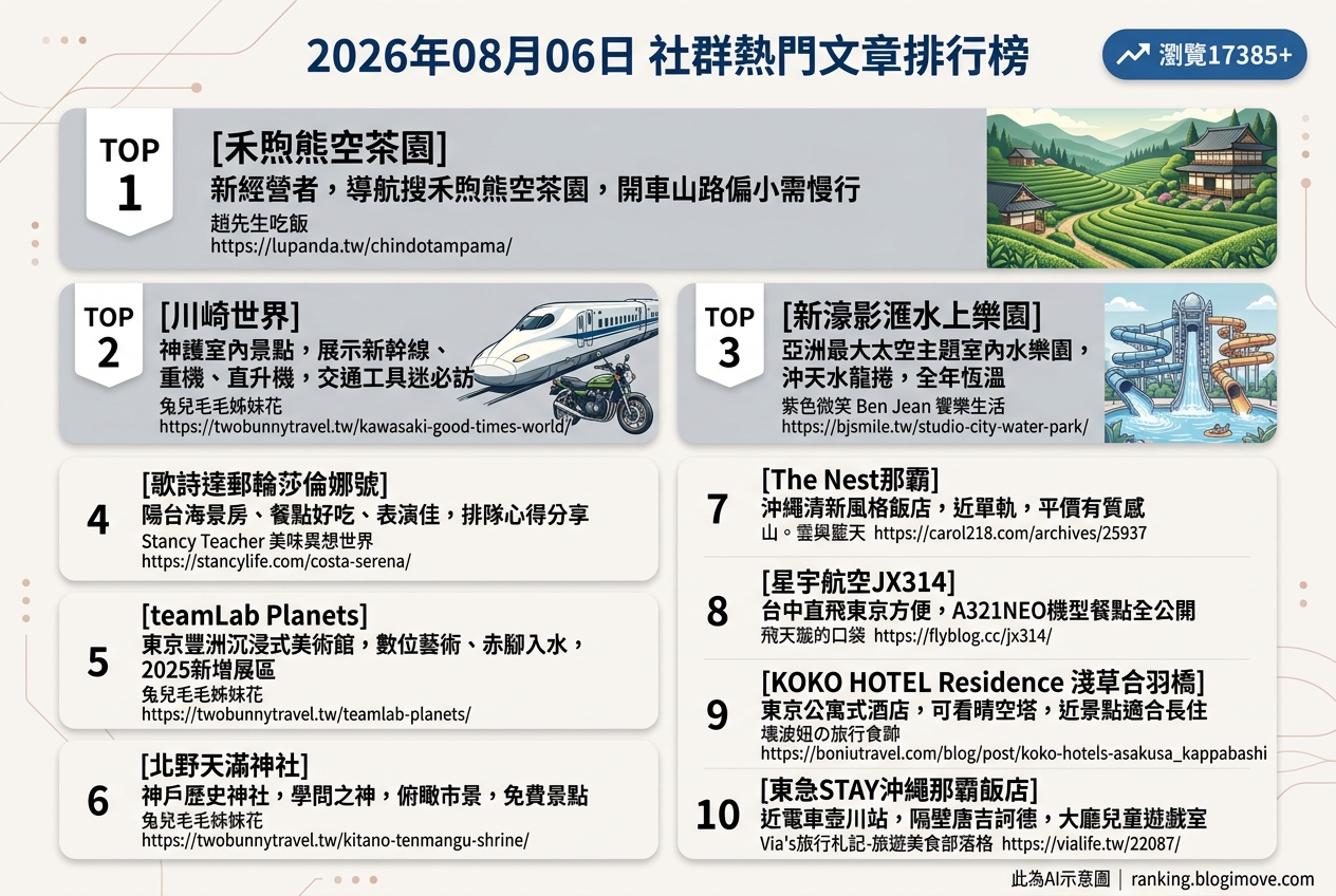 2026年08月06日| 國外旅遊 | 熱門社群文章導讀：日本購物優惠、沖繩住宿與神戶藝文探索 @Blogimove Ranking