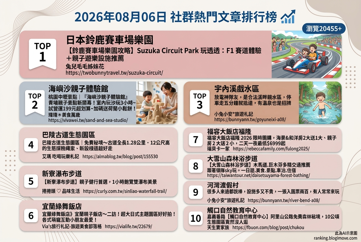 2026年08月06日 | 親子旅行 | 熱門社群文章導讀：日本鈴鹿賽車場、桃園親子景點與宜蘭飯店精選 @Blogimove Ranking