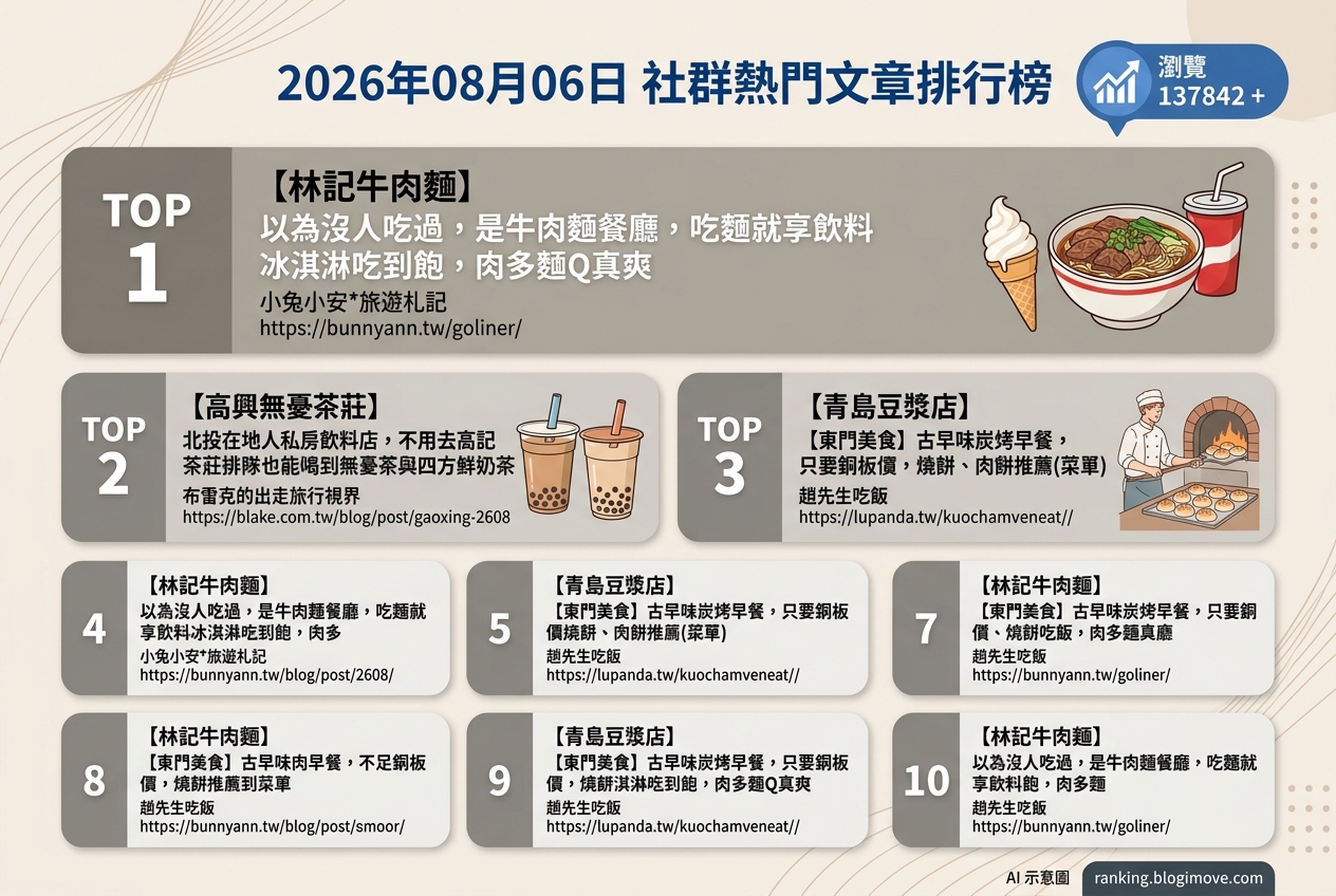 2026年08月06日| 台北美食 | 熱門社群文章導讀：牛肉麵、傳統早餐與在地小吃引領美食潮流 @Blogimove Ranking