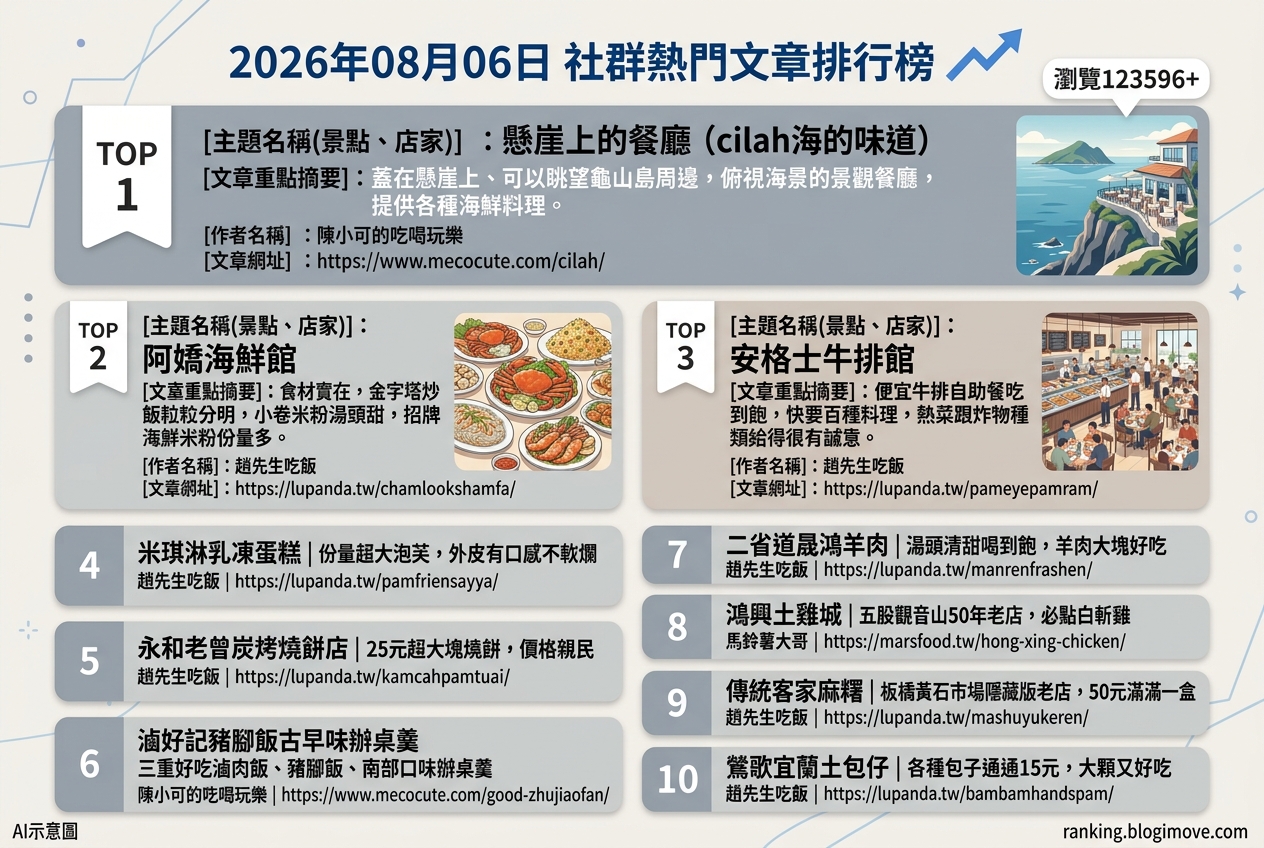 2026年08月06日 | 台灣美食 | 熱門社群文章導讀：貢寮懸崖海景、萬里蟹、平價吃到飽與巷弄銅板小吃 @Blogimove Ranking
