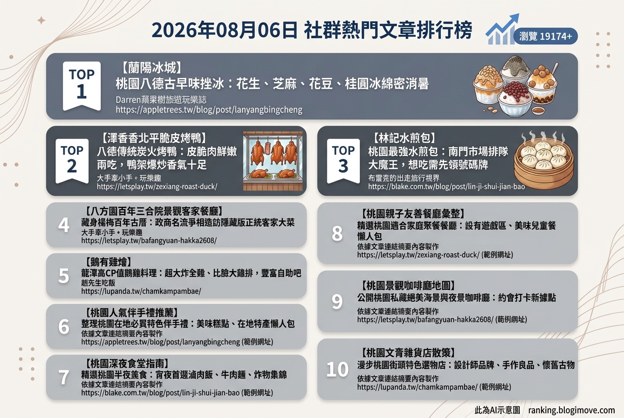 2026年08月06日| 桃園美食 | 熱門社群文章導讀：在地人氣冰品、脆皮烤鴨與百年老宅客家菜 @Blogimove Ranking