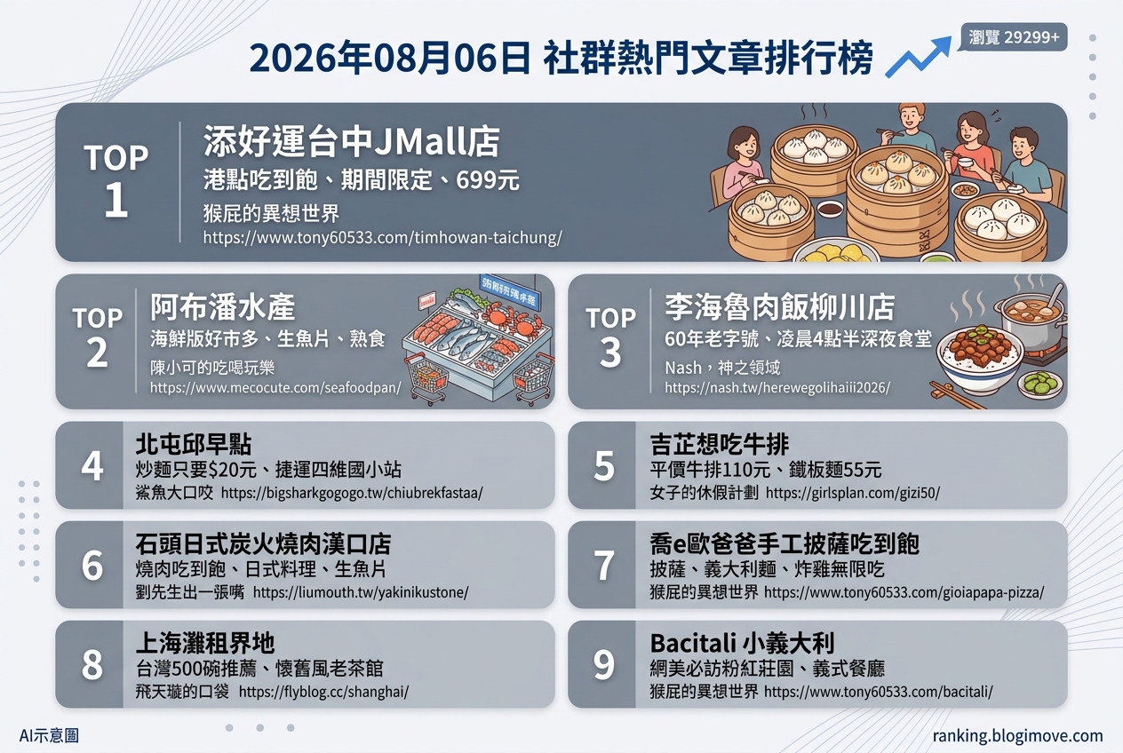 2026年08月06日 | 台中美食 | 熱門社群文章導讀：港點吃到飽、海鮮超市與老字號魯肉飯引領美食話題 @Blogimove Ranking