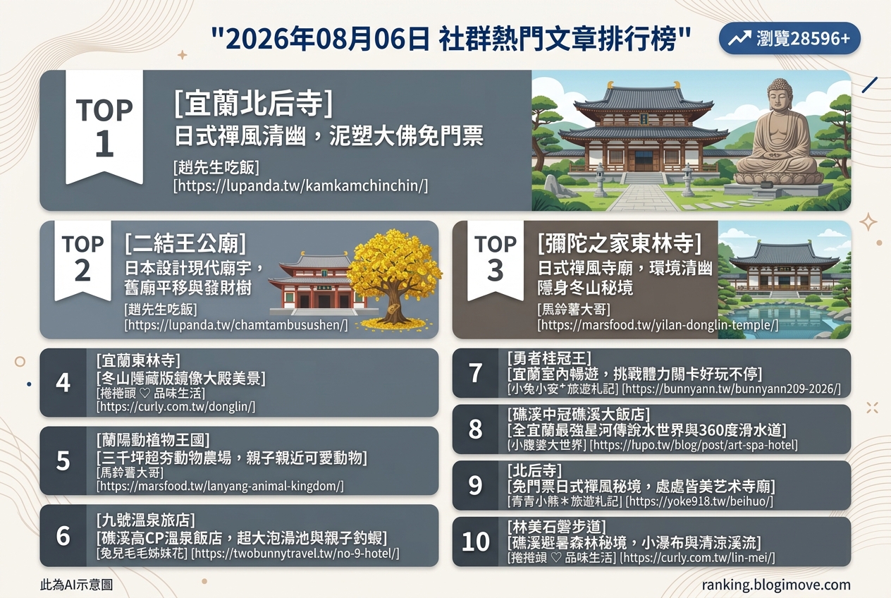 2026年08月06日 | 宜蘭景點 | 熱門社群文章導讀：宜蘭免費寺廟、親子農場與夏日玩水秘境。 @Blogimove Ranking
