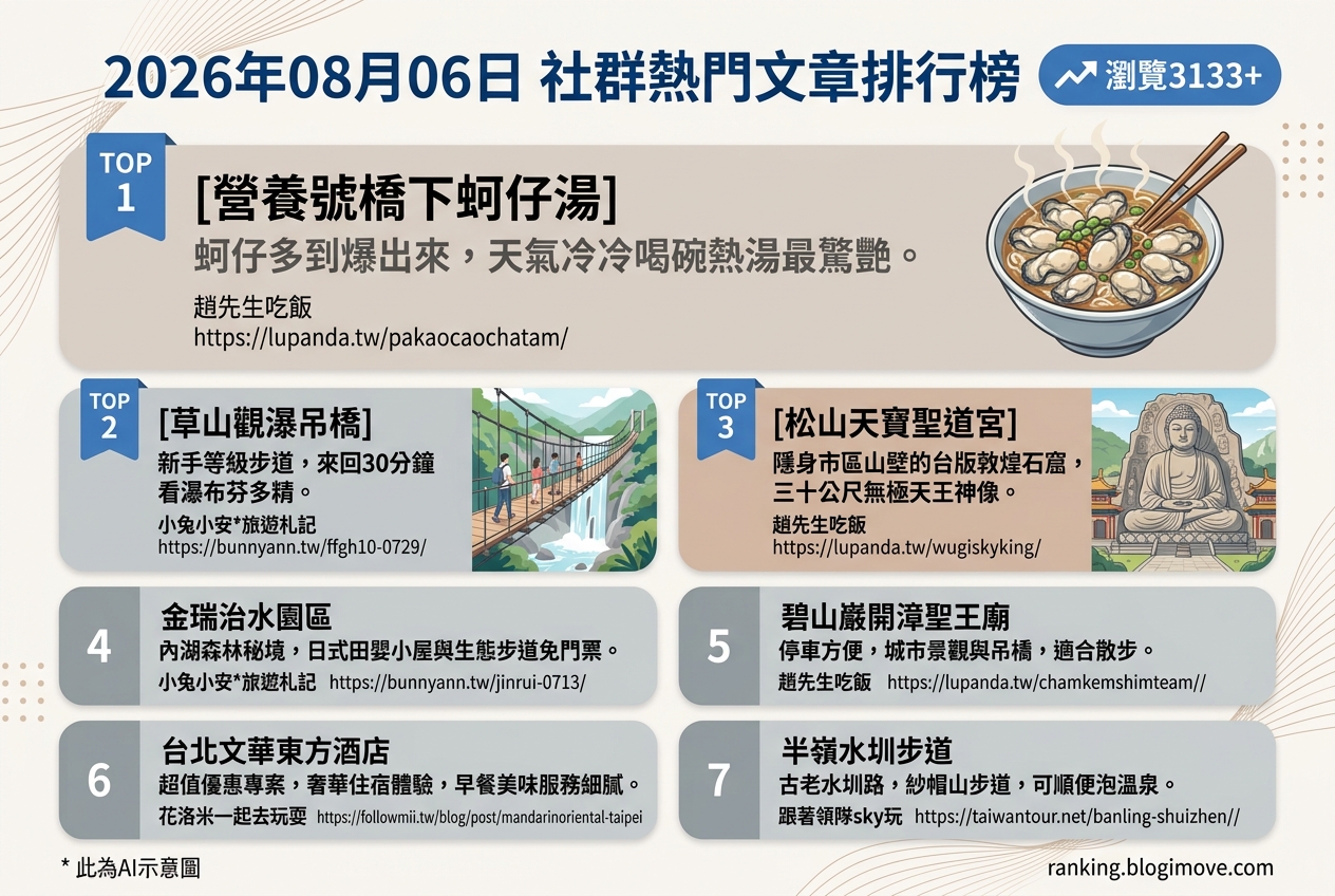 2026年08月06日| 國內旅遊 | 熱門社群文章導讀：台北美食、秘境步道與奢華住宿。 @Blogimove Ranking