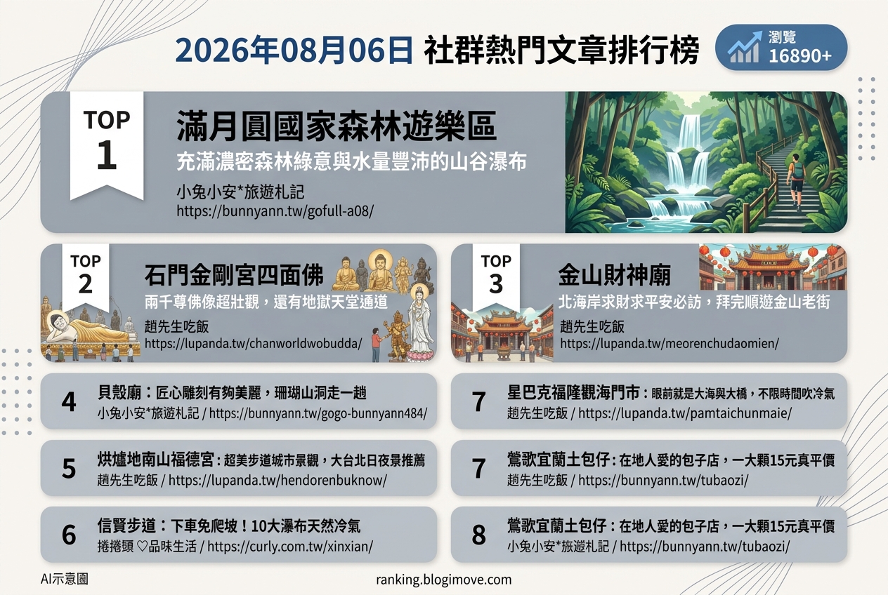 2026年08月06日 | 台灣旅遊 | 熱門社群文章導讀：滿月圓瀑布、金剛宮壯觀佛像與鶯歌平價包子 @Blogimove Ranking