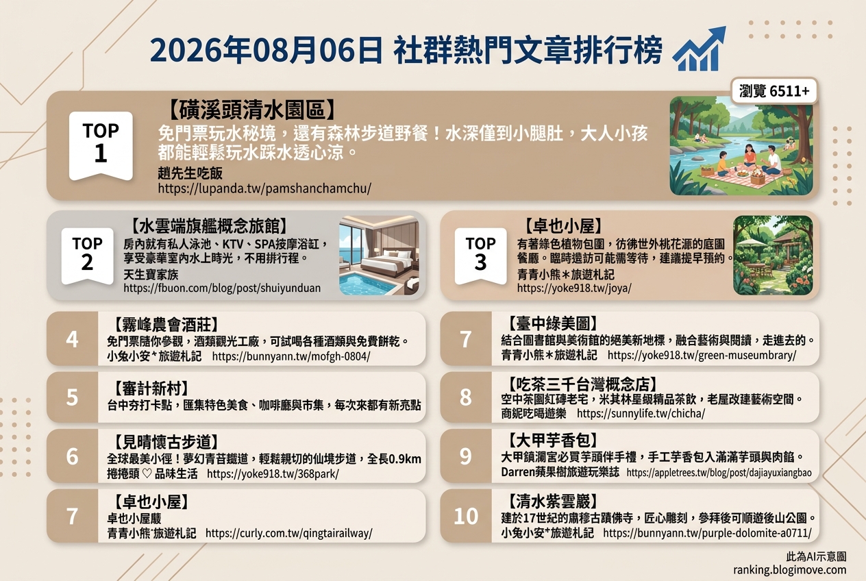 2026年08月06日 | 國內旅遊 | 熱門社群文章導讀：台中玩水秘境、文創聚落與療癒系景點。 @Blogimove Ranking