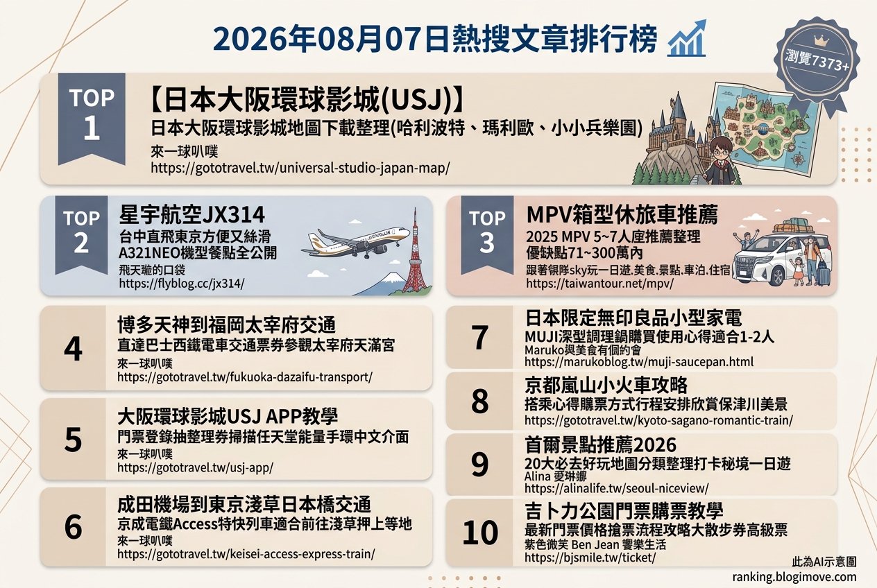 2026年08月07日 | 國外旅行 | 熱搜文章導讀：大阪環球影城攻略、東京迪士尼、日本交通票券是今夏旅遊熱點 @Blogimove Ranking