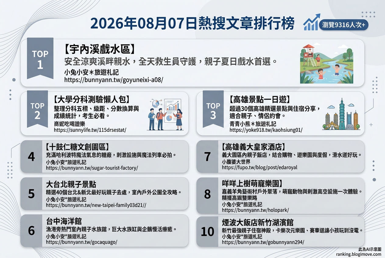 2026年08月07日 | 親子旅行 | 熱搜文章導讀：從溪畔戲水到主題樂園，全台親子旅遊熱點一網打盡！ @Blogimove Ranking