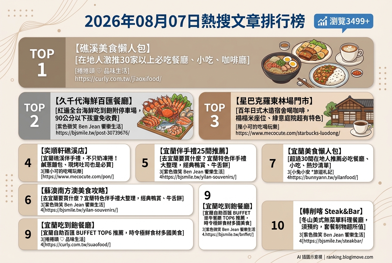 宜蘭美食攻略｜頂級達人私藏！在地人激推必吃名單，古早味到文青咖啡廳全包！ @Blogimove Ranking