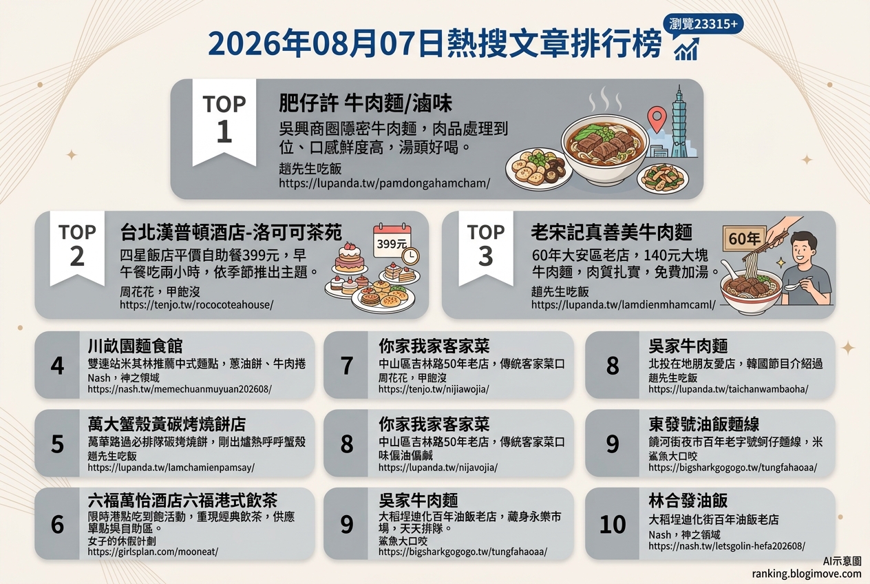 2026年08月07日 | 台北美食 | 熱搜文章導讀：牛肉麵、台式小吃與五星級吃到飽成焦點 @Blogimove Ranking