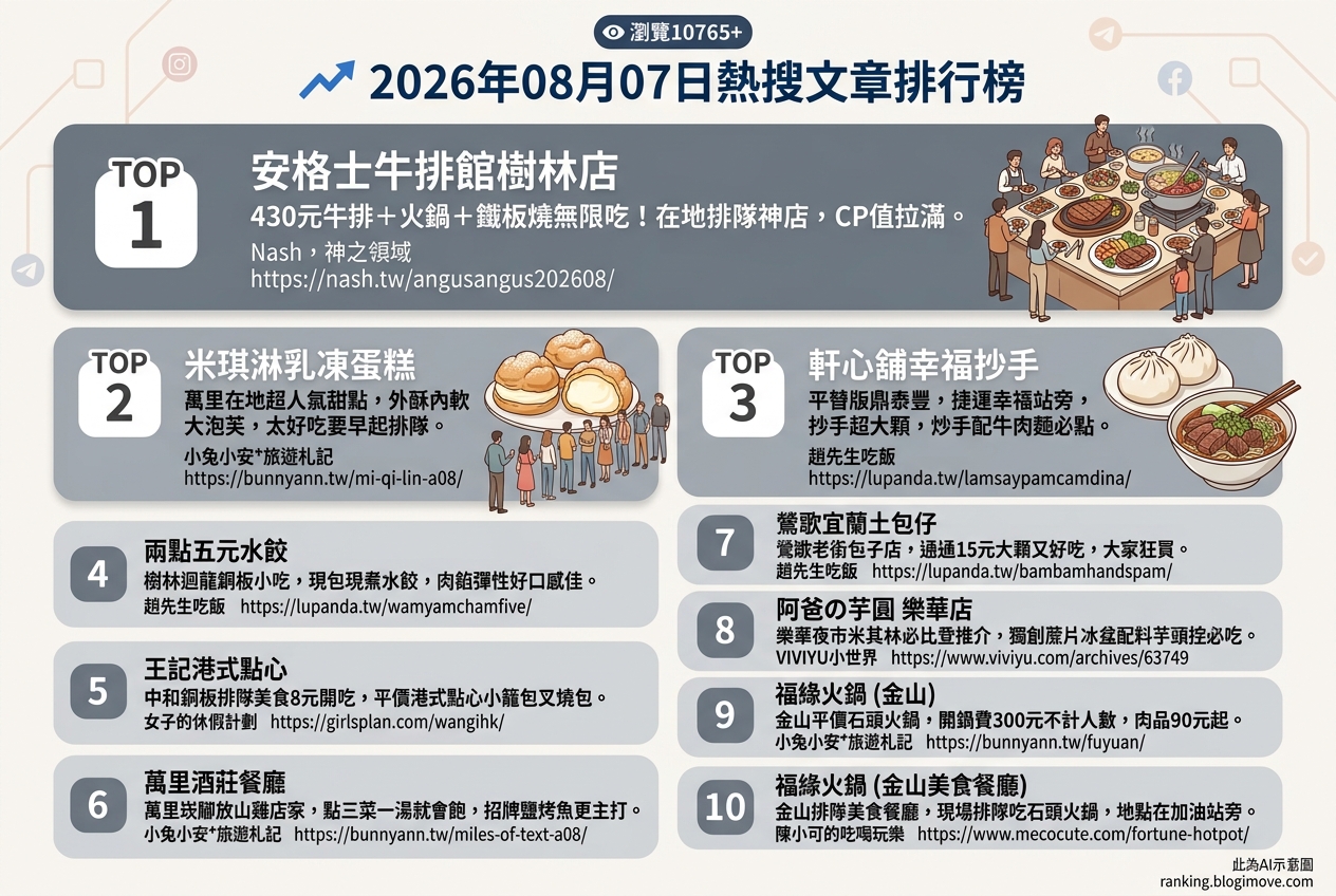2026年08月07日| 台灣美食 | 熱搜文章導讀：樹林吃到飽、萬里甜點與板橋燒肉搶佔人氣榜 @Blogimove Ranking