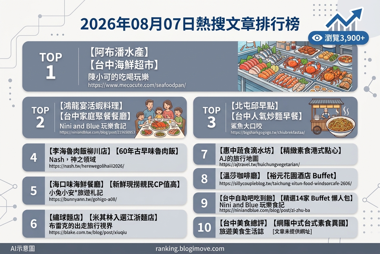 2026年08月07日| 台中美食 | 熱搜文章導讀：台中海鮮超市、家庭聚餐與在地人氣早餐 @Blogimove Ranking