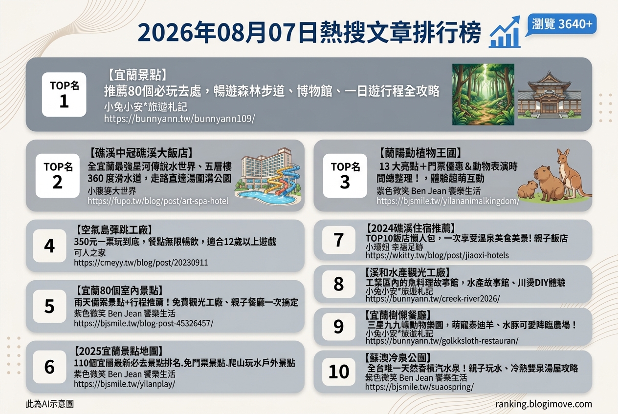 2026年08月07日 | 宜蘭景點 | 熱搜文章導讀：宜蘭水上樂園、親子互動景點與礁溪住宿攻略 @Blogimove Ranking