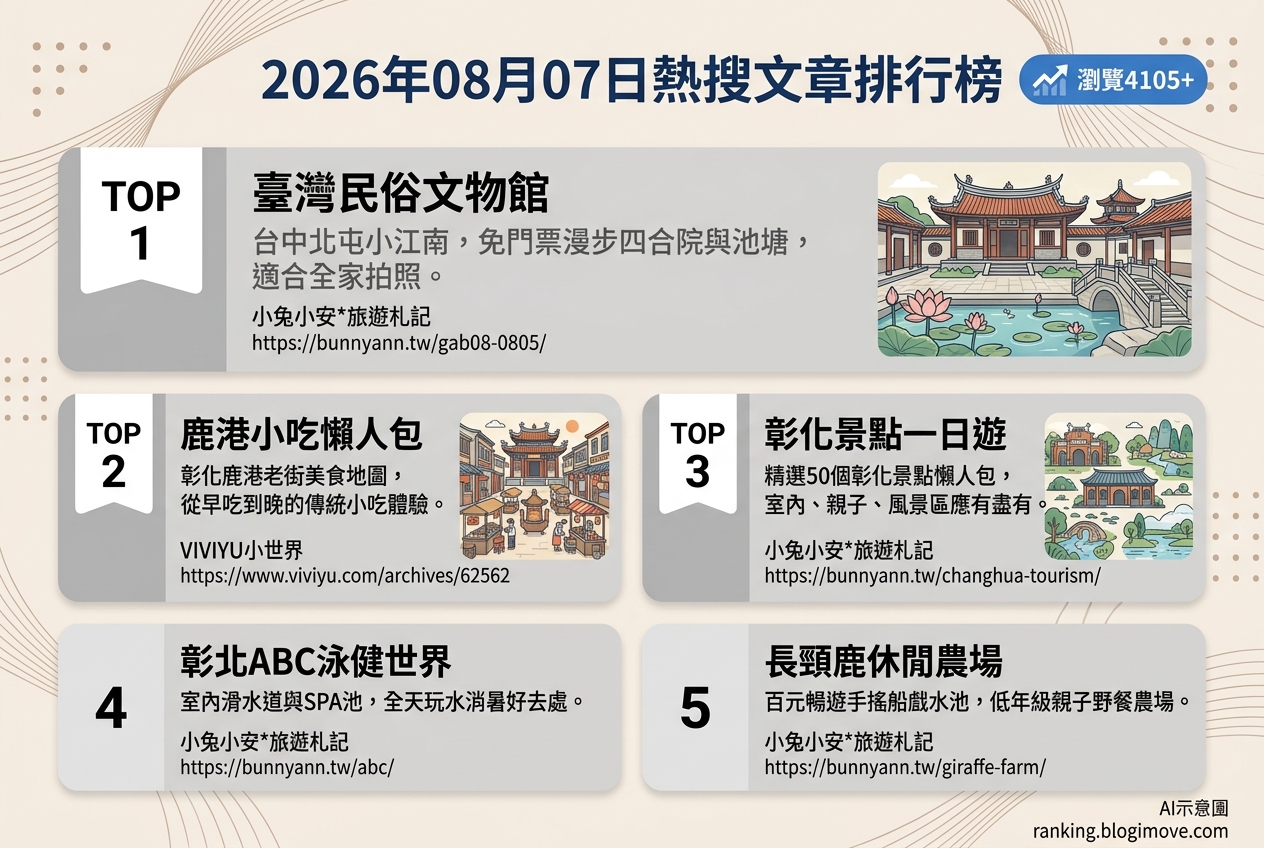 2026年08月07日 | 國內旅遊 | 熱搜文章導讀：彰化多樣化景點、美食與親子玩樂熱點 @Blogimove Ranking