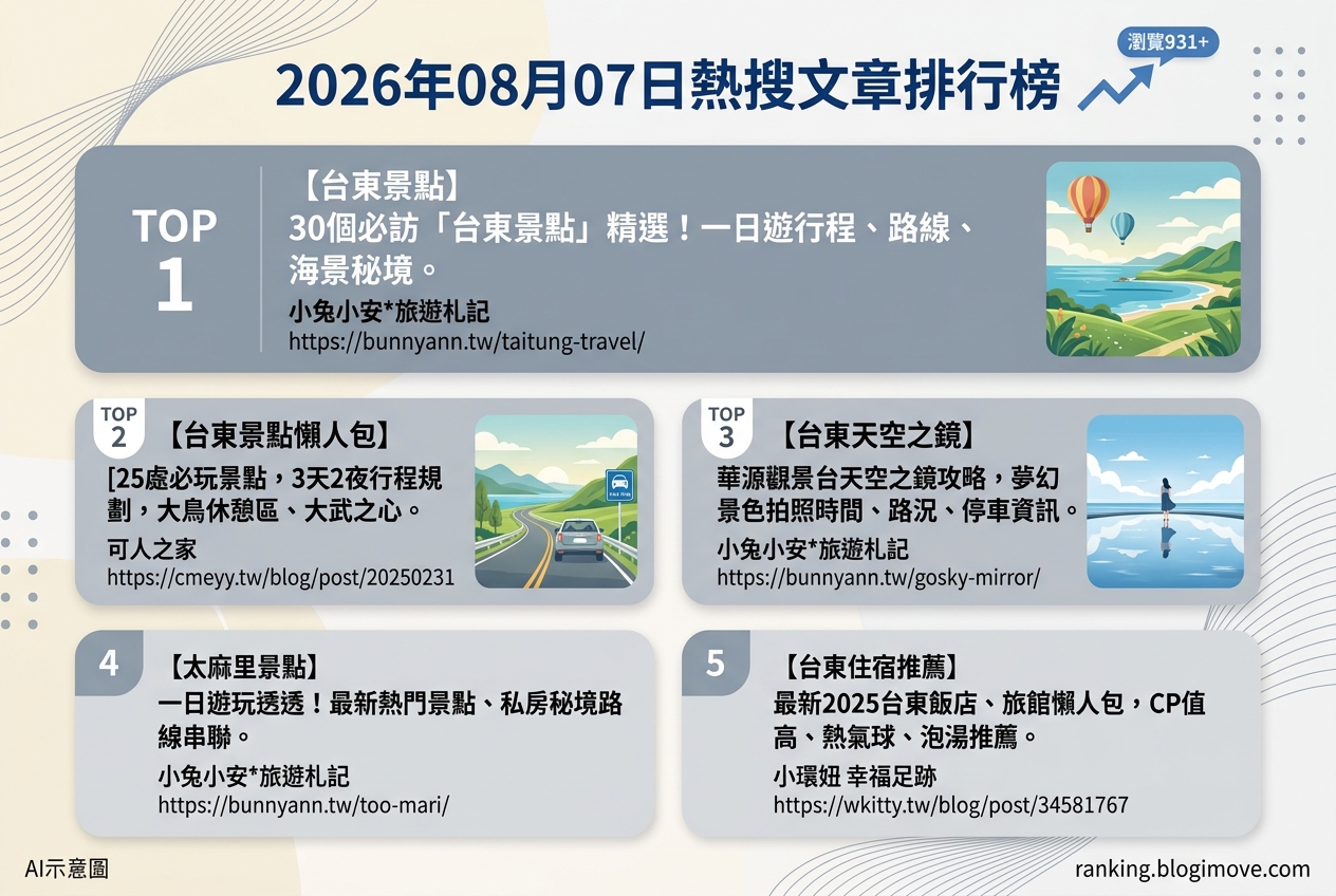 2026年08月07日| 國內旅遊 | 熱搜文章導讀：台東景點攻略、住宿推薦與私房秘境 @Blogimove Ranking