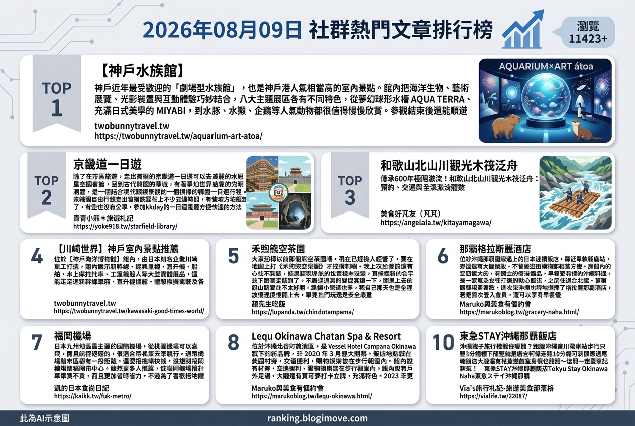 2026年08月09日| 國外旅行 | 熱門社群文章導讀：神戶藝術水族館、韓國一日遊與沖繩親子住宿 @Blogimove Ranking