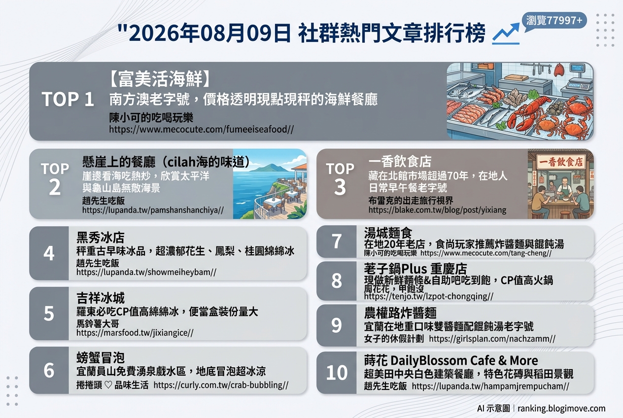 宜蘭美食攻略｜頂級達人私藏！在地人激推必吃名單，古早味到文青咖啡廳全包！ @Blogimove Ranking