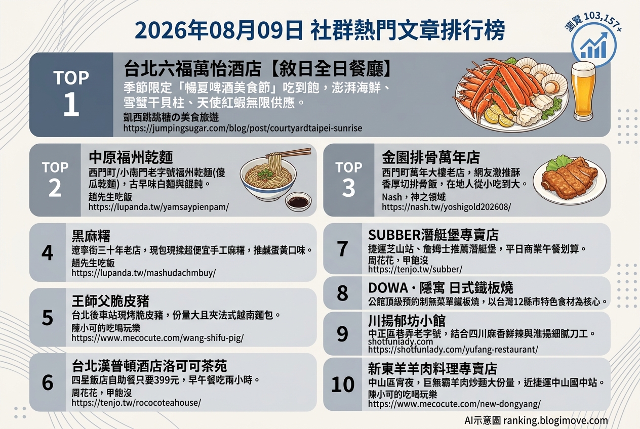 2026年08月09日 | 台北美食 | 熱門社群文章導讀：吃到飽饗宴、在地老字號與排隊美食攻略 @Blogimove Ranking