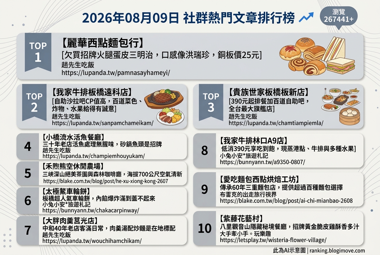 2026年08月09日 | 美食 | 熱門社群文章導讀：吃到飽優惠、在地銅板小吃與特色烘焙 @Blogimove Ranking