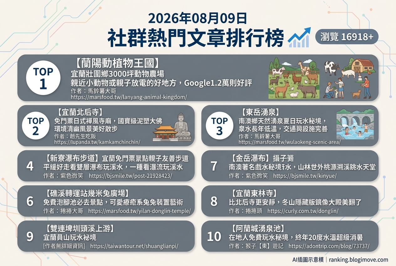 2026年08月09日 | 宜蘭旅遊 | 熱門社群文章導讀：夏日消暑玩水秘境、療癒日式禪風景點與親子動物園人氣攻略 @Blogimove Ranking
