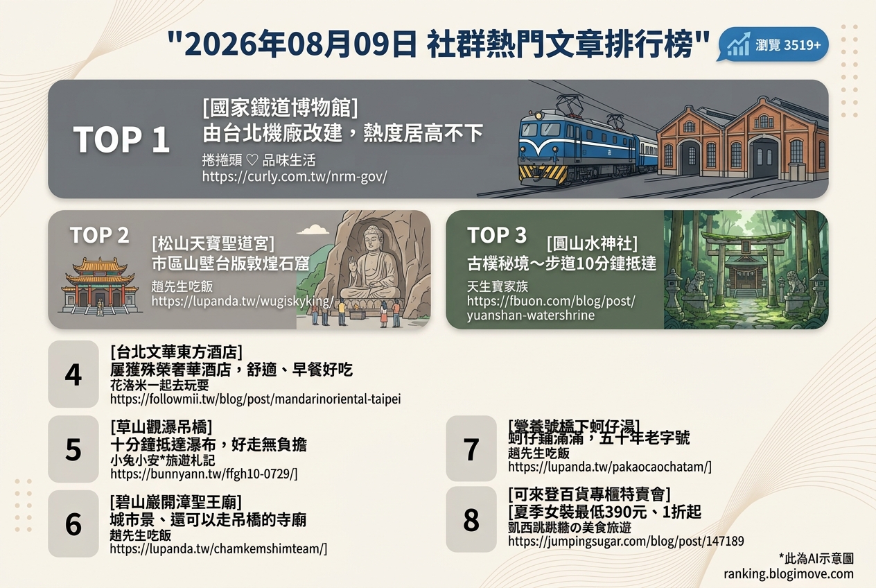 2026年08月09日| 國內旅遊 | 熱門社群文章導讀：台北機廠、隱藏版瀑布與奢華住宿攻略 @Blogimove Ranking