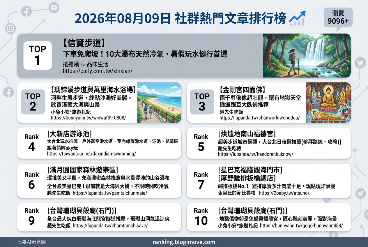 2026年08月09日 | 國內旅遊 | 熱門社群文章導讀：夏日玩水、避暑健行與宗教文化景點推薦 @Blogimove Ranking