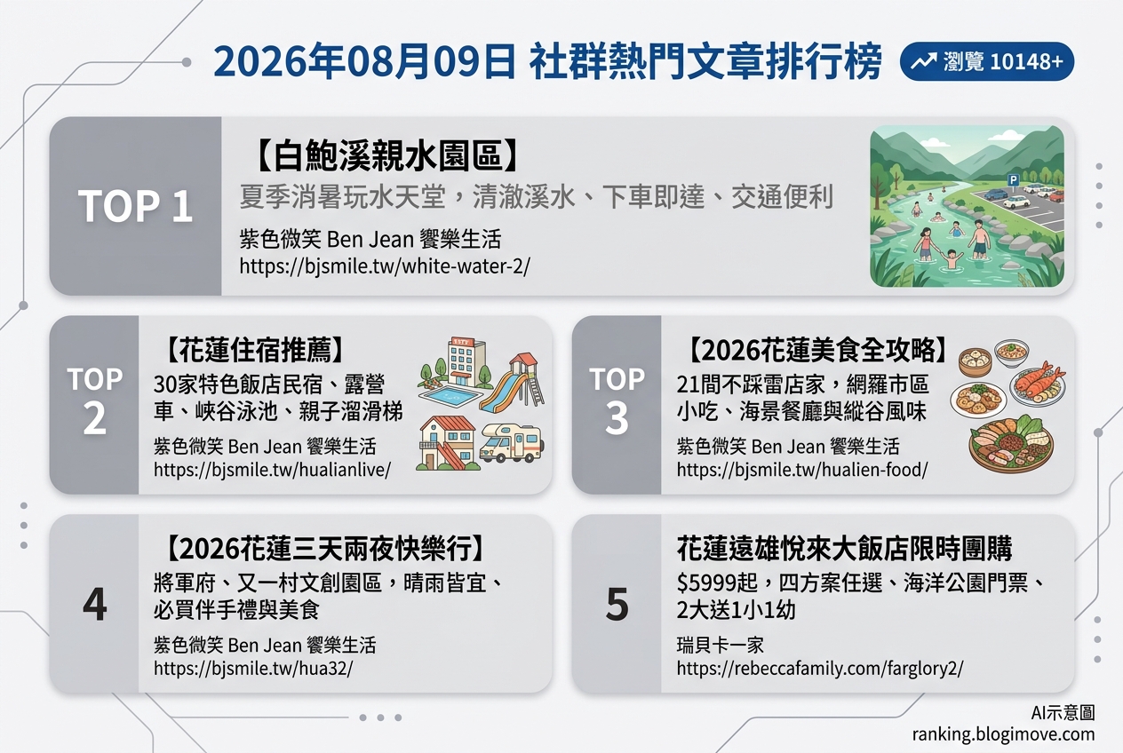 2026年08月09日 | 國內旅遊 | 熱門社群文章導讀：花蓮消暑玩水、特色住宿、在地美食與親子度假全攻略 @Blogimove Ranking