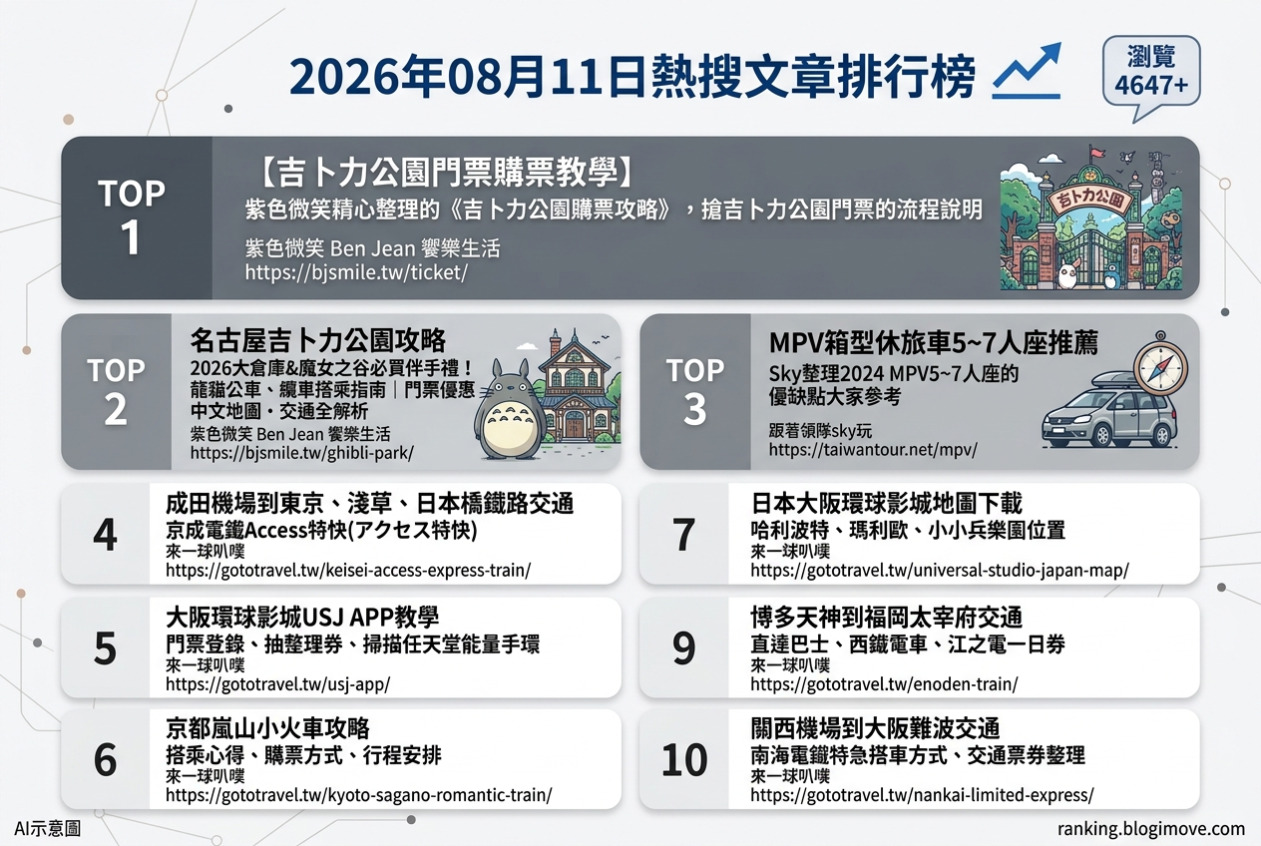 2026年08月11日| 國外旅行 | 熱搜文章導讀：日本主題樂園、交通攻略與韓國熱門景點引領旅遊新趨勢 @Blogimove Ranking
