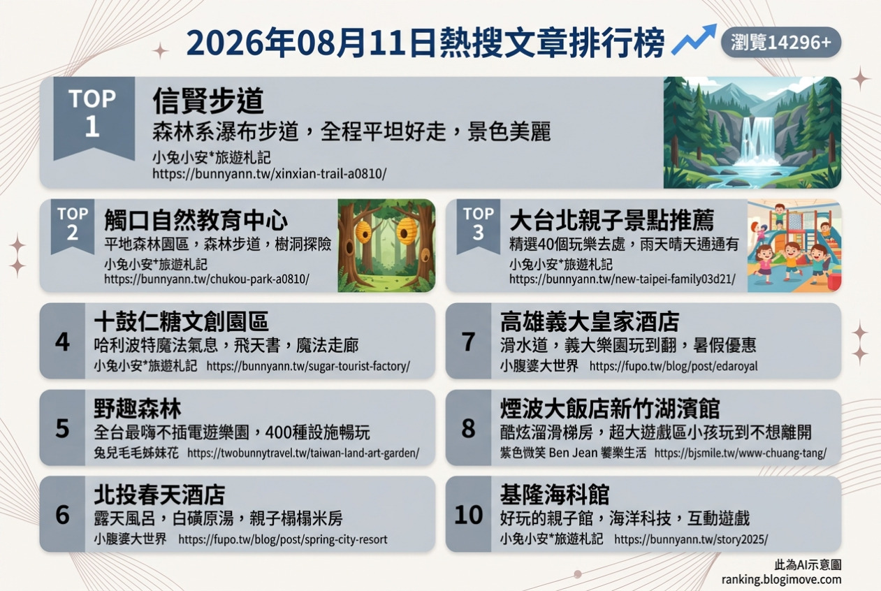 2026年08月11日 | 親子旅行 | 熱搜文章導讀：全台親子景點、熱門飯店住宿與樂園攻略 @Blogimove Ranking