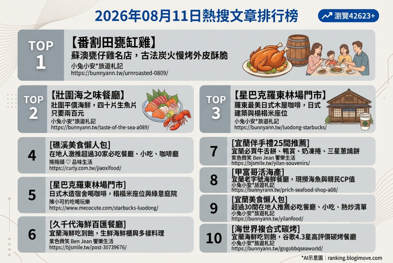 宜蘭美食攻略｜頂級達人私藏！在地人激推必吃名單，古早味到文青咖啡廳全包！ @Blogimove Ranking