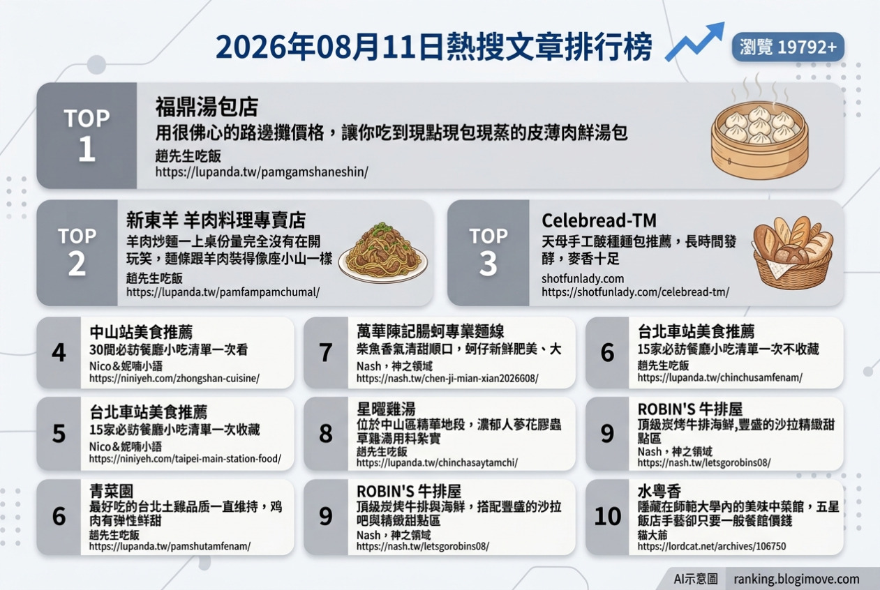2026年08月11日 | 台北美食 | 熱搜文章導讀：人氣湯包、羊肉炒麵與歐式麵包，在地美食地圖大公開 @Blogimove Ranking