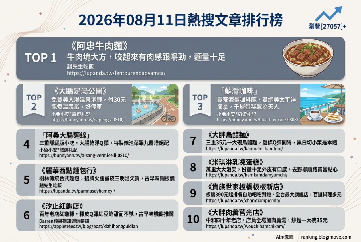 2026年08月11日| 台灣美食 | 熱門搜尋文章導讀：牛肉麵、隱藏版小吃與海景咖啡廳 @Blogimove Ranking