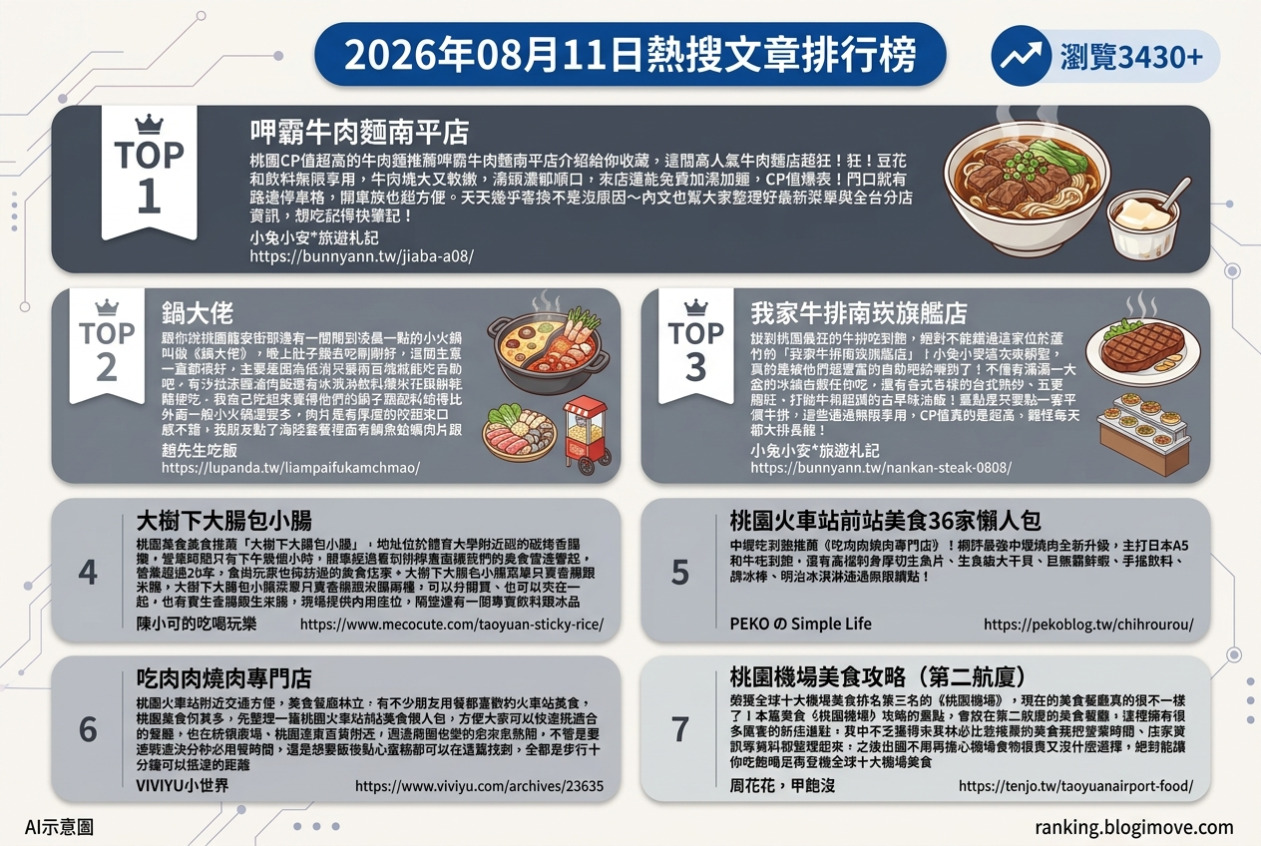 2026年08月11日| 桃園美食 | 熱搜文章導讀：超值吃到飽、特色牛肉麵與機場美食攻略 @Blogimove Ranking