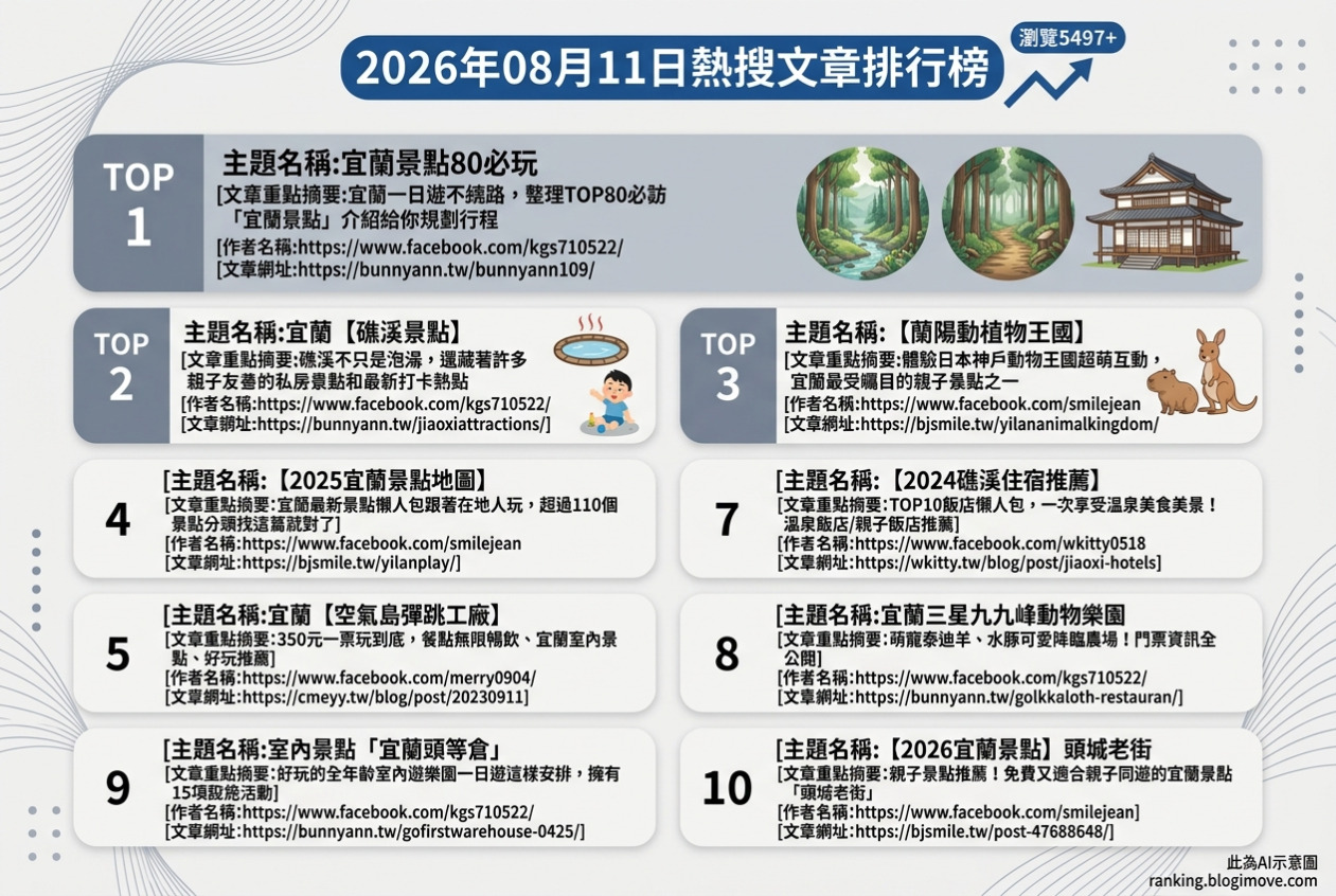 2026年08月11日 | 宜蘭景點 | 熱搜文章導讀：宜蘭親子旅遊、特色住宿與水域活動引領風潮 @Blogimove Ranking