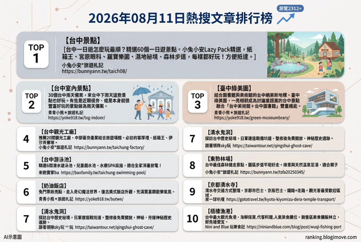 2026年08月11日 | 國內旅遊 | 熱搜文章導讀：台中景點、室內雨天備案與親子玩樂指南 @Blogimove Ranking