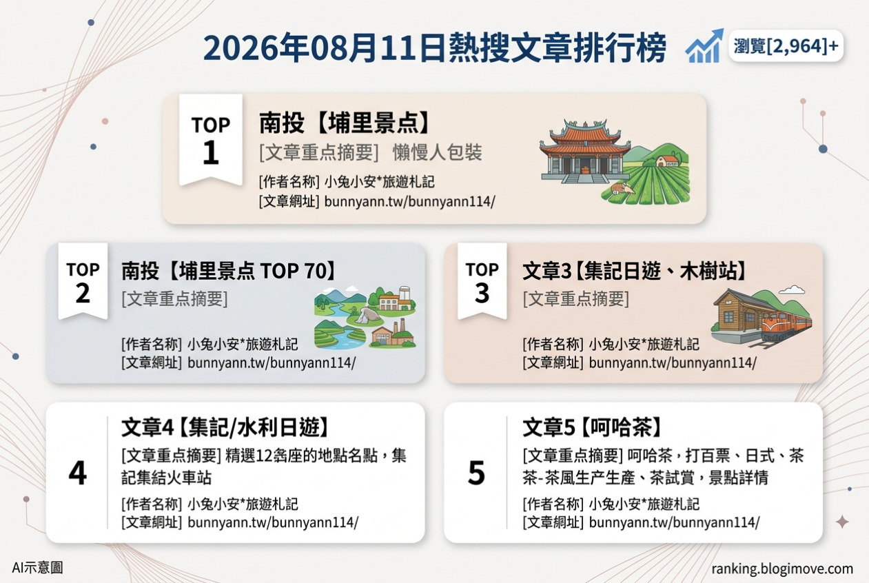 2026年08月11日 | 國內旅遊 | 熱搜文章導讀：南投埔里、集集、水里景點全攻略與日月潭紅茶工廠 @Blogimove Ranking
