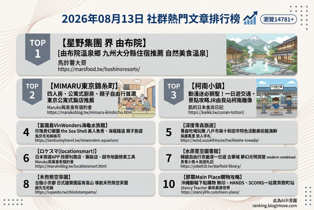 2026年08月13日 | 國外旅行 | 熱門社群文章導讀：日本住宿、富國島水族館、東京親子住宿與實用旅遊APP。 @Blogimove Ranking