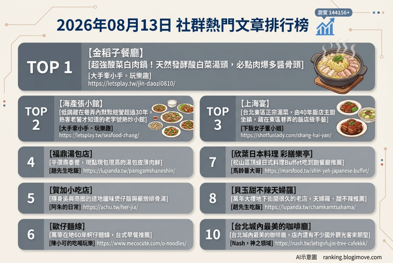 2026年08月13日 | 台北美食 | 熱門社群文章導讀：老字號熱炒、必吃麵線與高CP值日式Buffet引領美食話題 @Blogimove Ranking