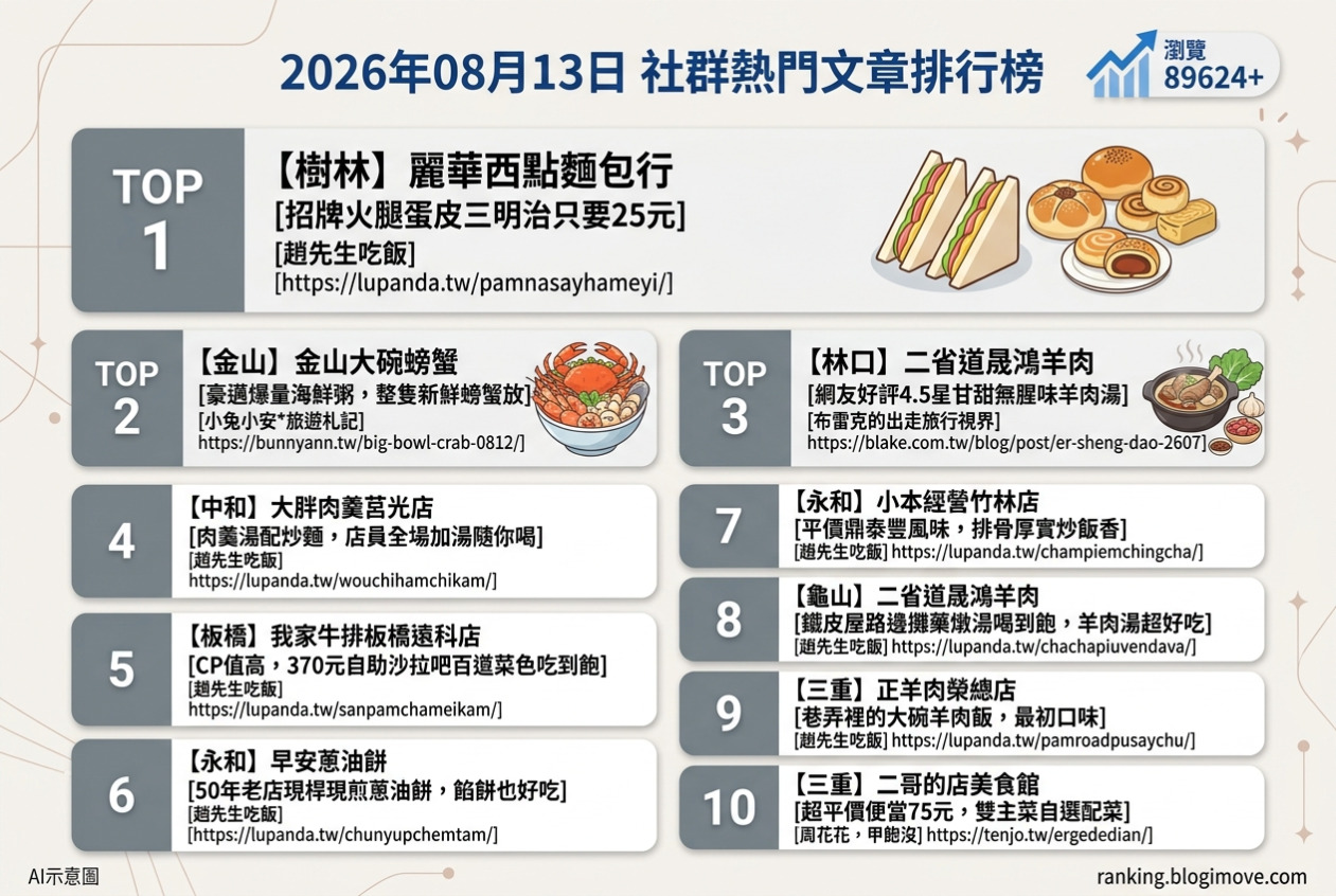 2026年08月13日| 台灣美食 | 熱門社群文章導讀：銅板美食、海鮮粥與平價吃到飽的在地美味。 @Blogimove Ranking