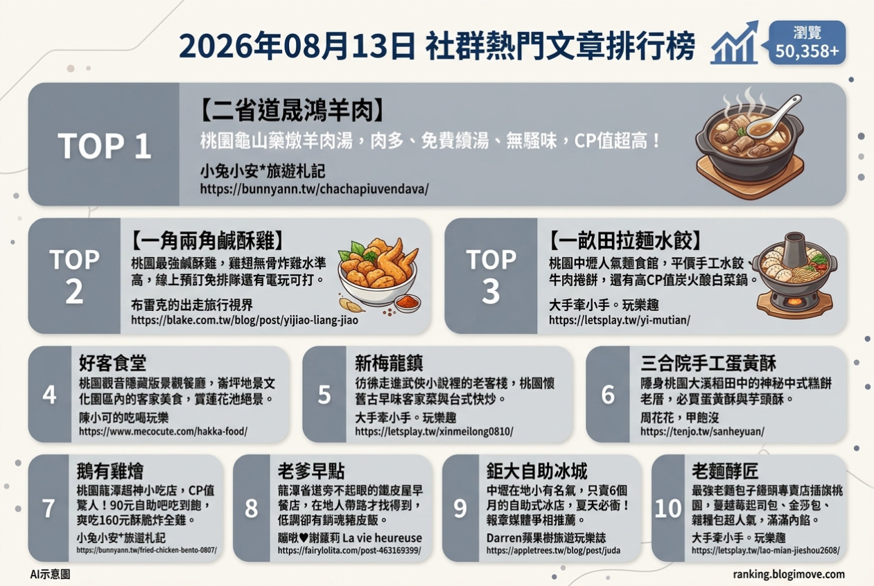 2026年08月13日| 桃園美食 | 熱門社群文章導讀：高CP值美食、在地隱藏版小吃與特色餐廳。 @Blogimove Ranking