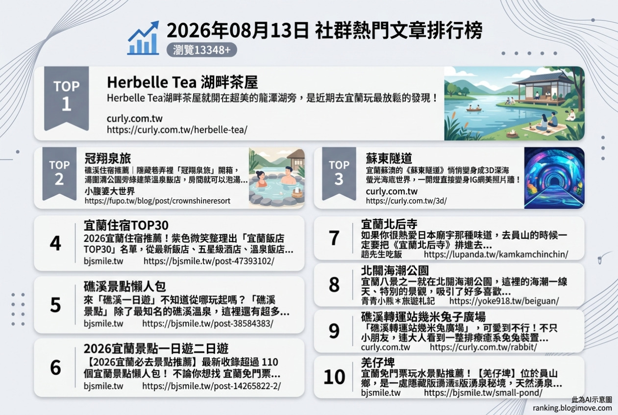 2026年08月13日| 宜蘭景點 | 熱門社群文章導讀：礁溪溫泉住宿、龍潭湖畔與親子戲水秘境。 @Blogimove Ranking